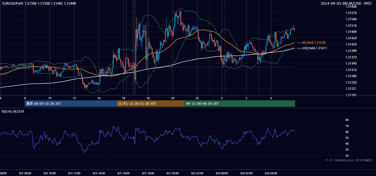 2014-09-03(水) EUR/USD 5分足チャート