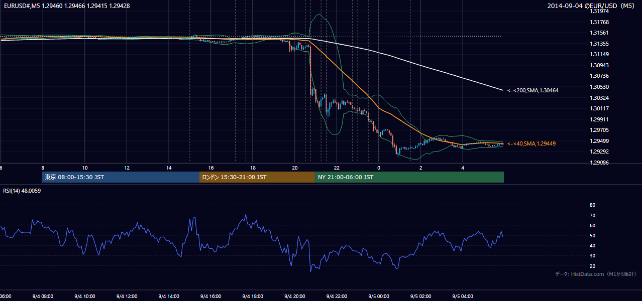 2014年9月4日（木） EUR/USD 5分足チャート