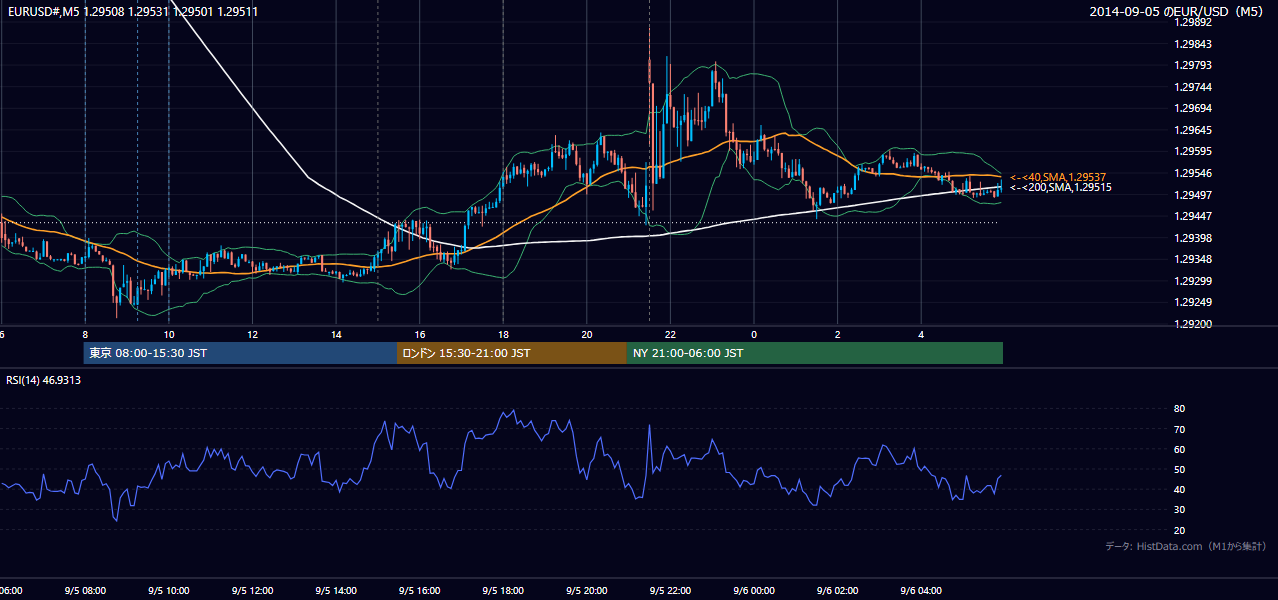 2014年9月5日(金) EUR/USD 5分足チャート