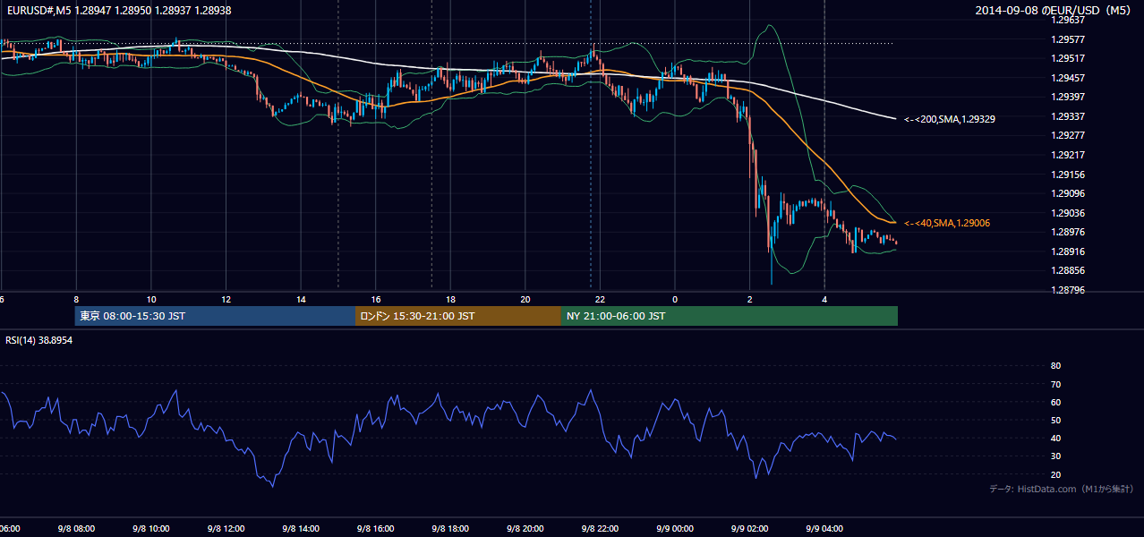 2014年9月8日（月） EUR/USD 5分足チャート