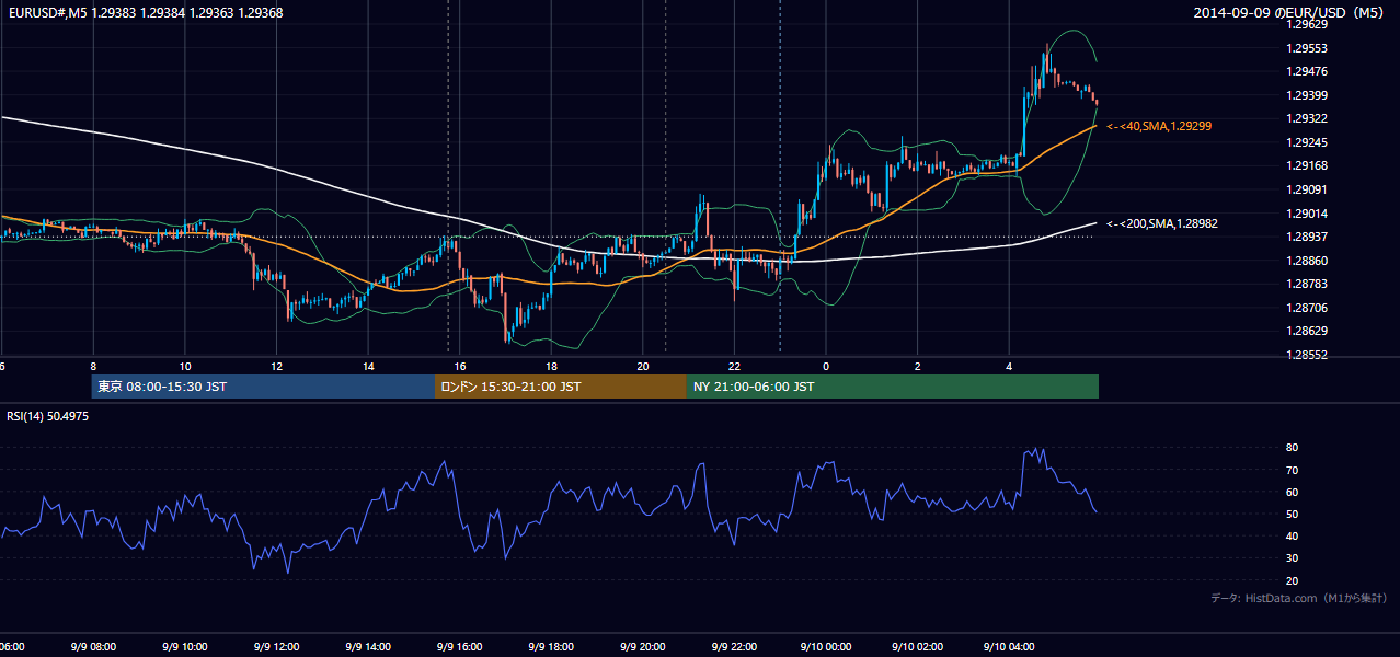 2014年9月9日(火) EUR/USD 5分足チャート