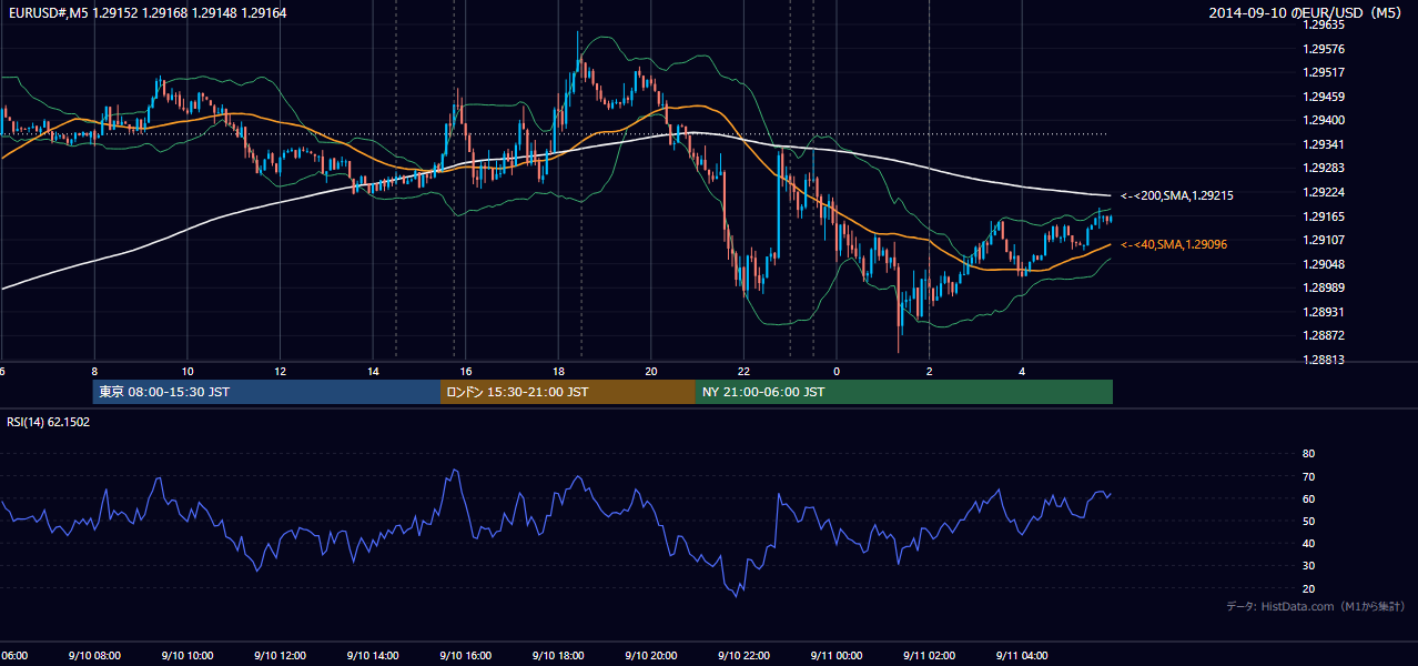 2014年9月10日(水) EUR/USD 5分足チャート