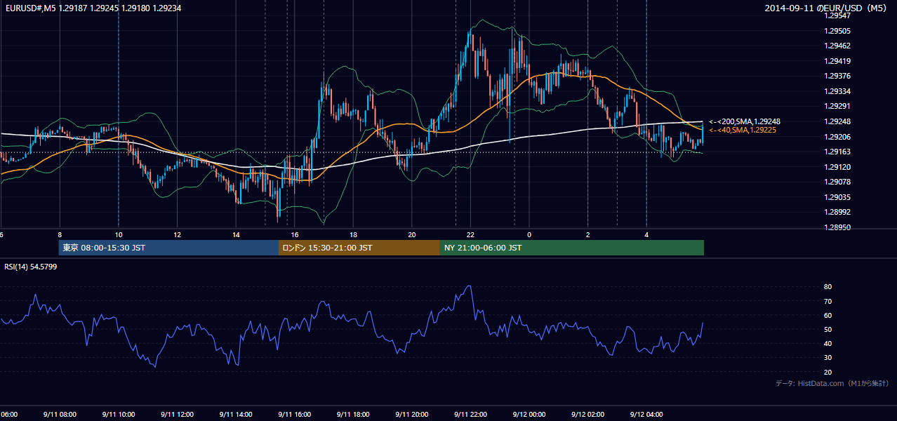 2014-09-11(木) EUR/USD 5分足チャート