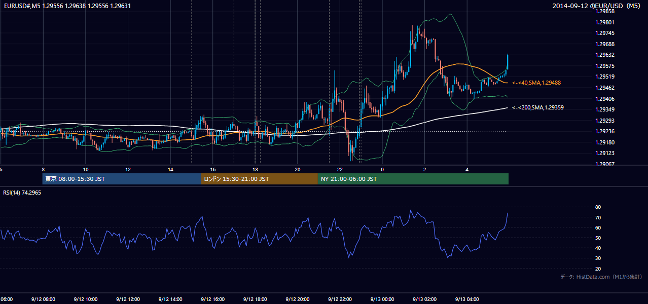 2014年9月12日（金） EUR/USD 5分足チャート