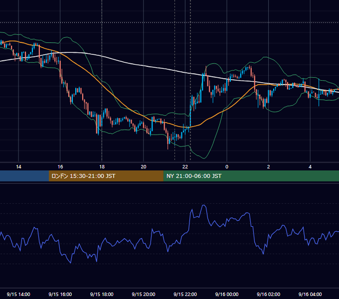 2014年9月15日（月） EUR/USD 5分足チャート