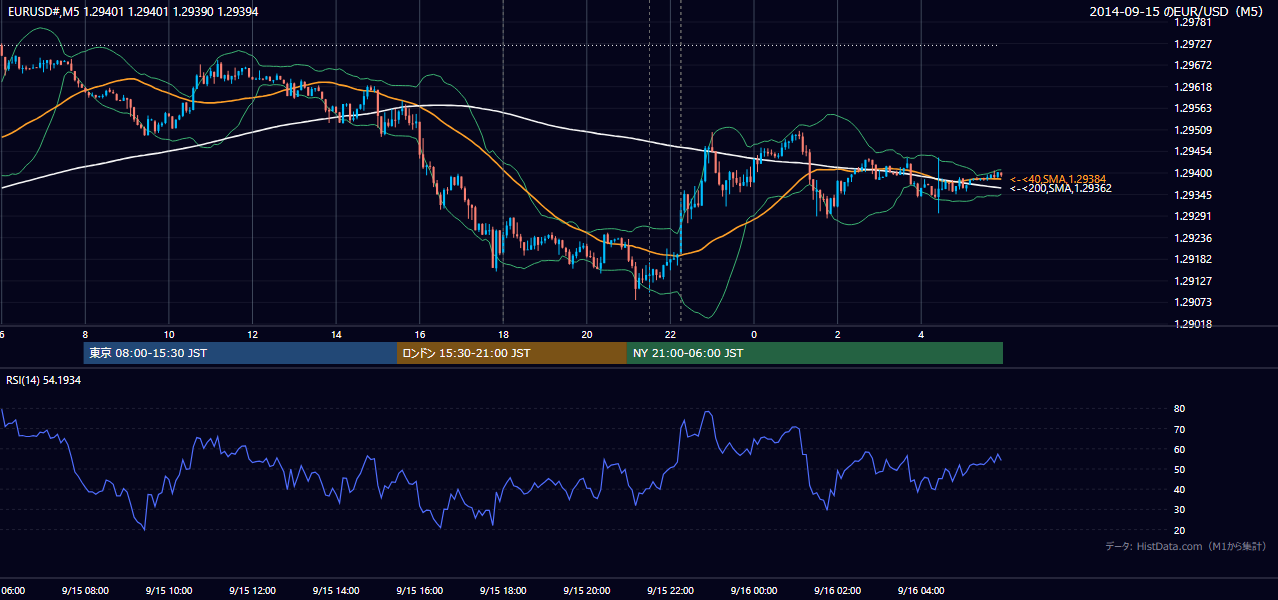 2014年9月15日(月) EUR/USD 5分足チャート