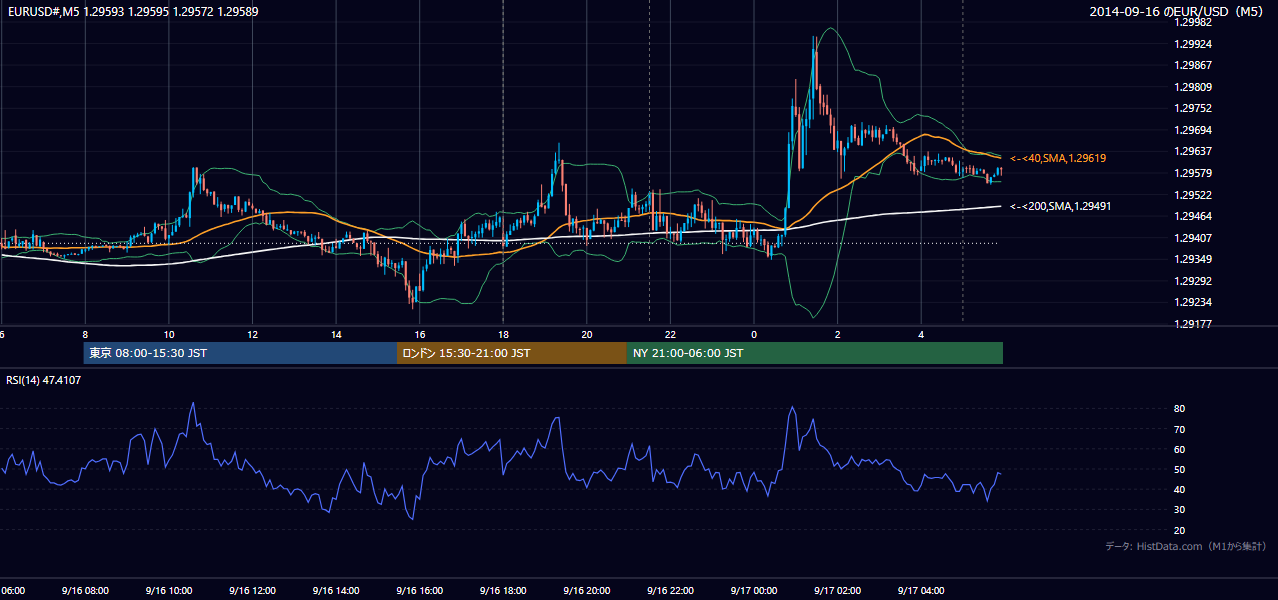 2014年9月16日(火) EUR/USD 5分足チャート