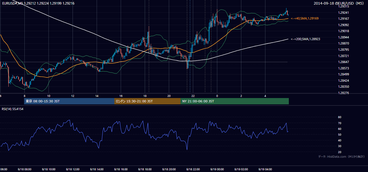 2014年9月18日(木) EUR/USD 5分足チャート