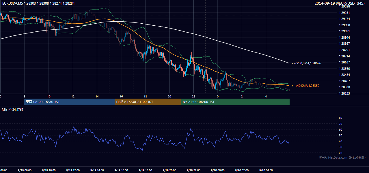 2014年9月19日(金) EUR/USD 5分足チャート