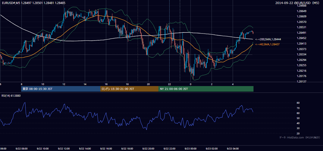 2014-09-22(月) EUR/USD 5分足チャート
