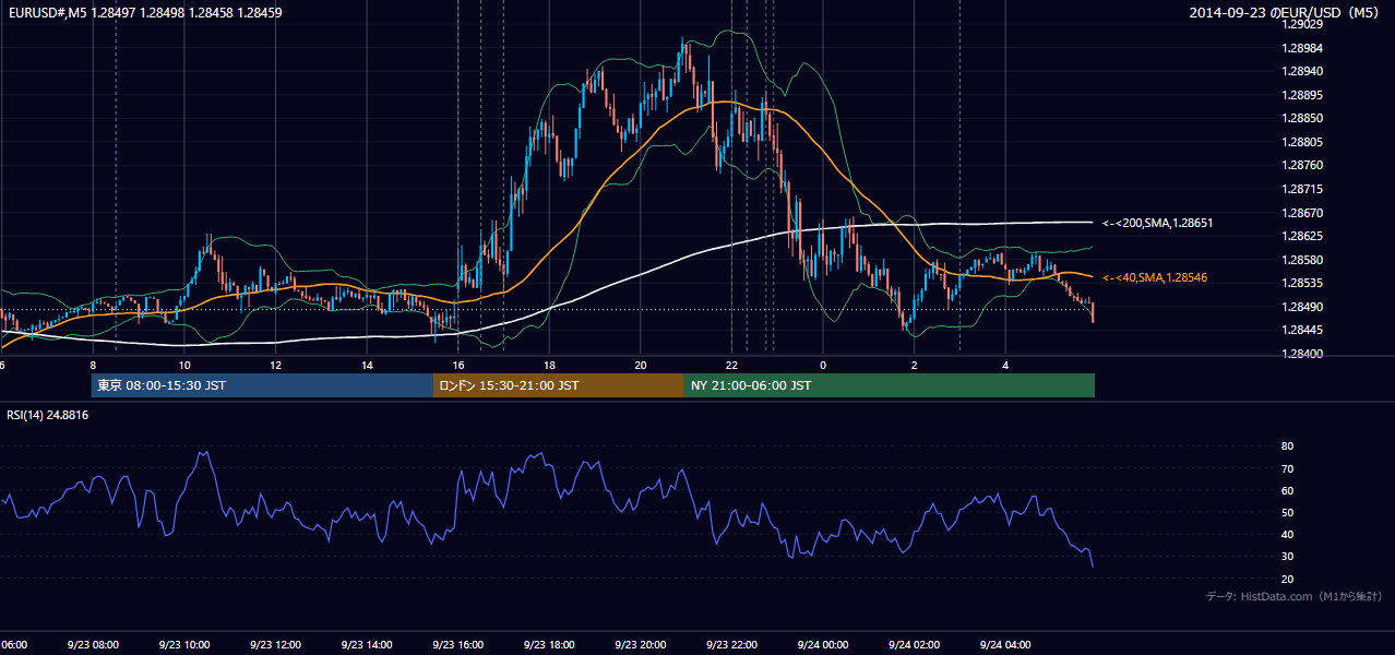 2014年9月23日（火） EUR/USD 5分足チャート