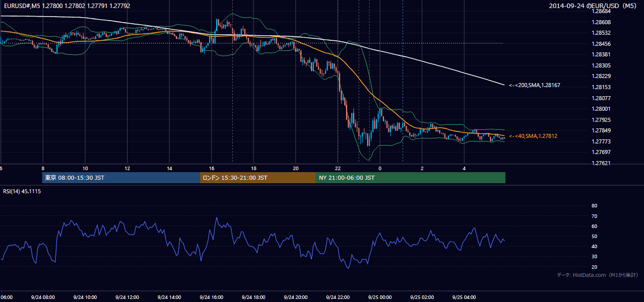 2014年9月24日（水） EUR/USD 5分足チャート