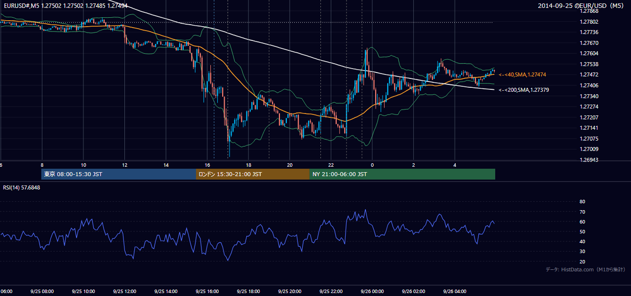 2014年9月25日（木） EUR/USD 5分足チャート