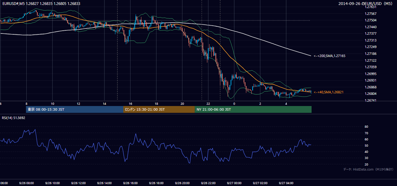 2014年9月26日(金) EUR/USD 5分足チャート