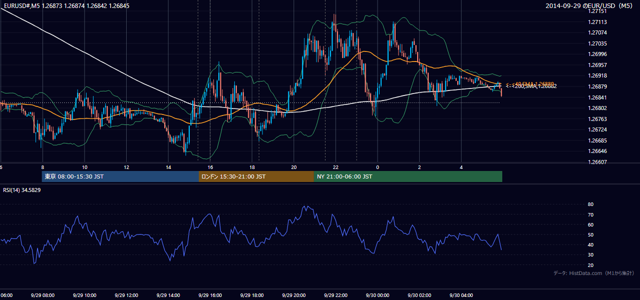 2014-09-29（月） EUR/USD 5分足チャート