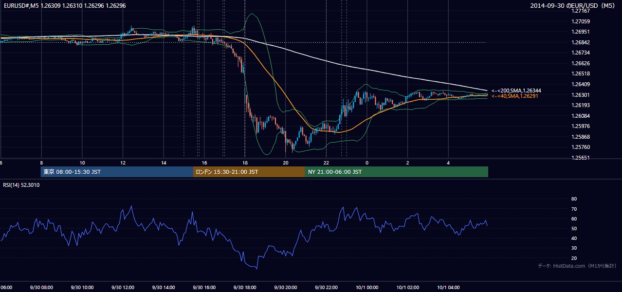 2014-09-30（火） EUR/USD 5分足チャート