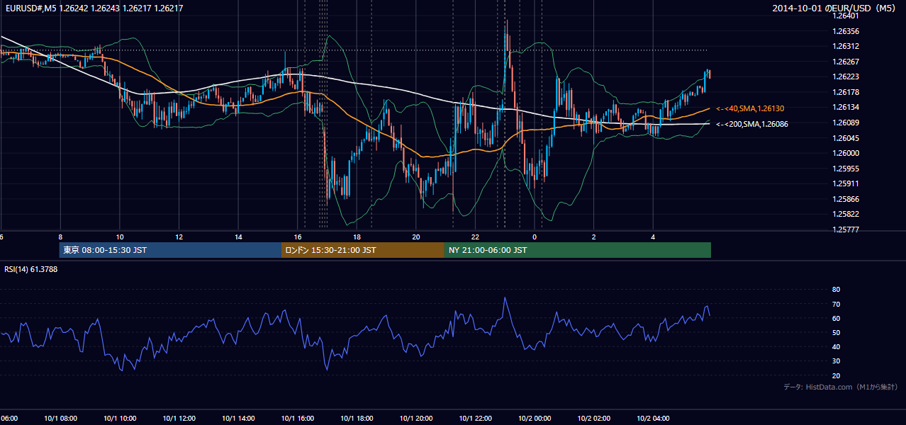 2014-10-01（水） EUR/USD 5分足チャート