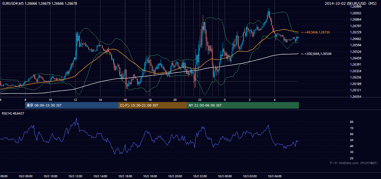 2014-10-02（木） EUR/USD 5分足チャート