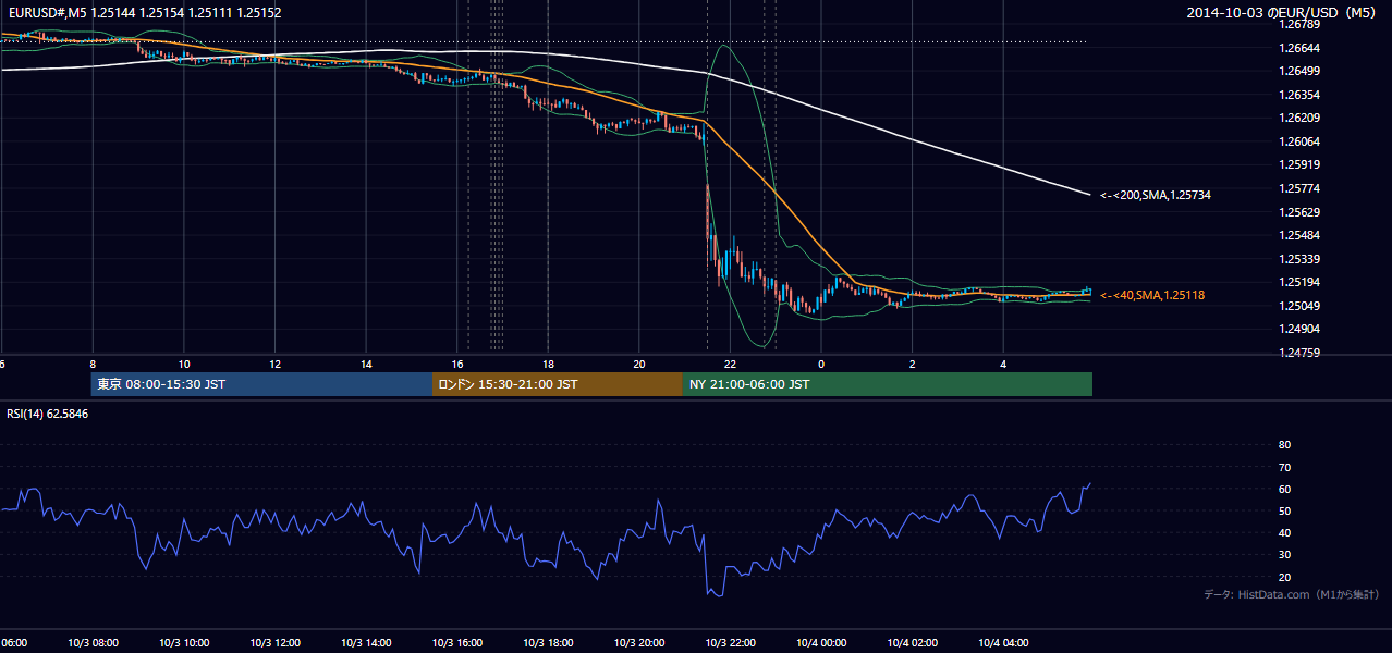 2014-10-03（金） EUR/USD 5分足チャート