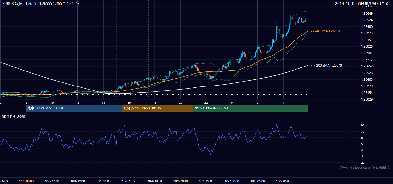 2014-10-06（月） EUR/USD 5分足チャート