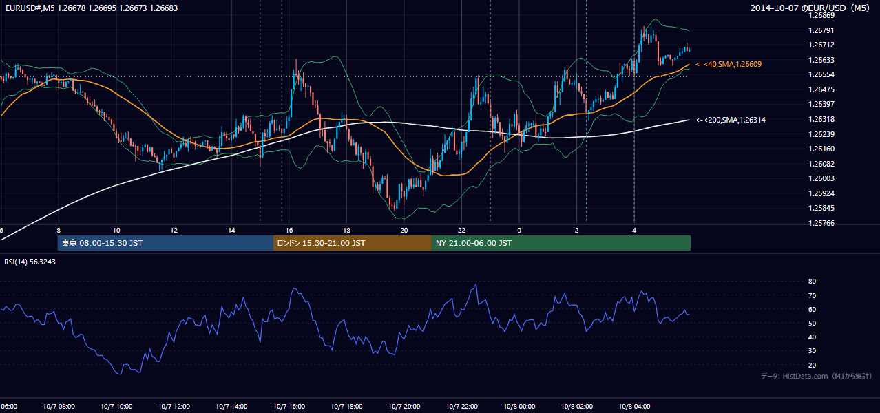 2014-10-07（火） EUR/USD 5分足チャート