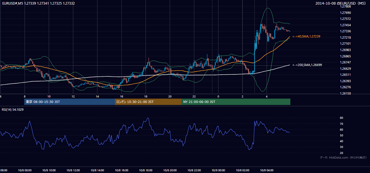 2014-10-08（水） EUR/USD 5分足チャート
