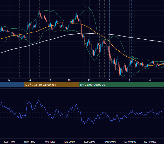 2014年10月9日（木） EUR/USD 5分足チャート
