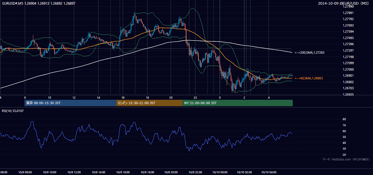 2014-10-09（木） EUR/USD 5分足チャート