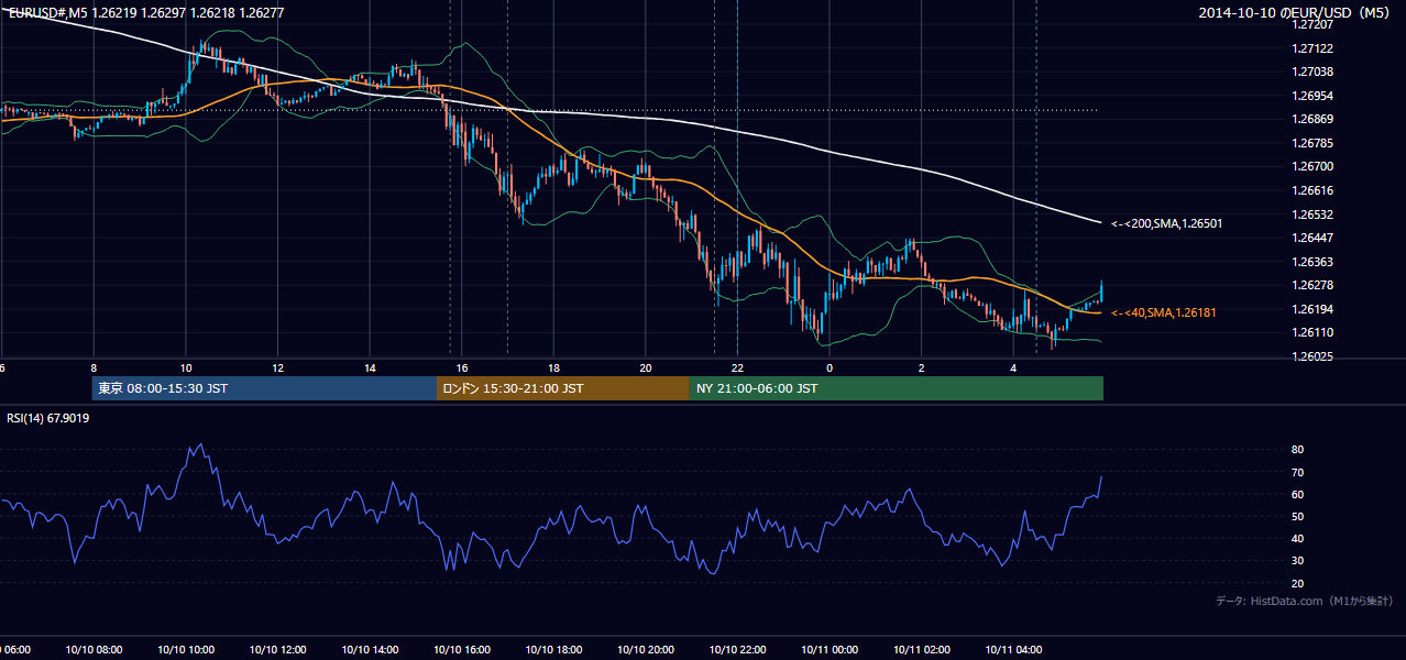 2014-10-10（金） EUR/USD 5分足チャート