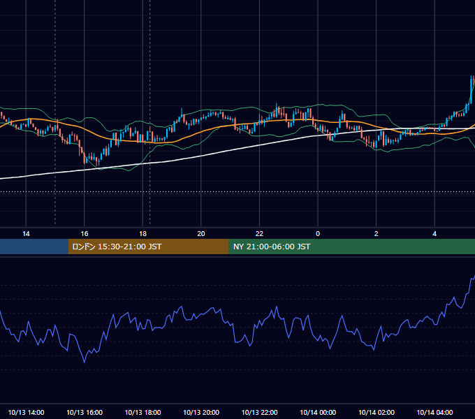 2014年10月13日（月） EUR/USD 5分足チャート