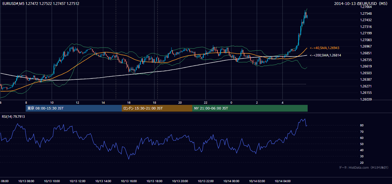 2014-10-13（月） EUR/USD 5分足チャート