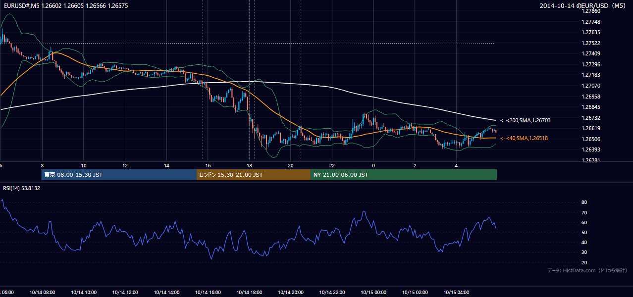 2014-10-14（火） EUR/USD 5分足チャート