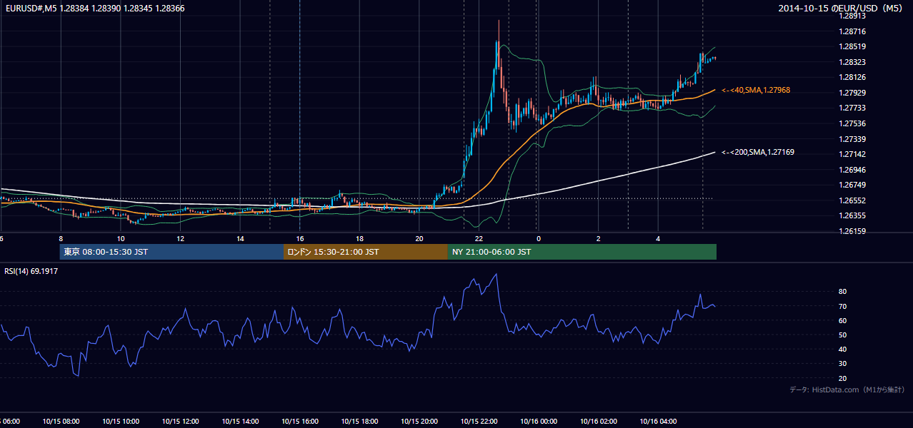 2014年10月15日（水） EUR/USD 5分足チャート