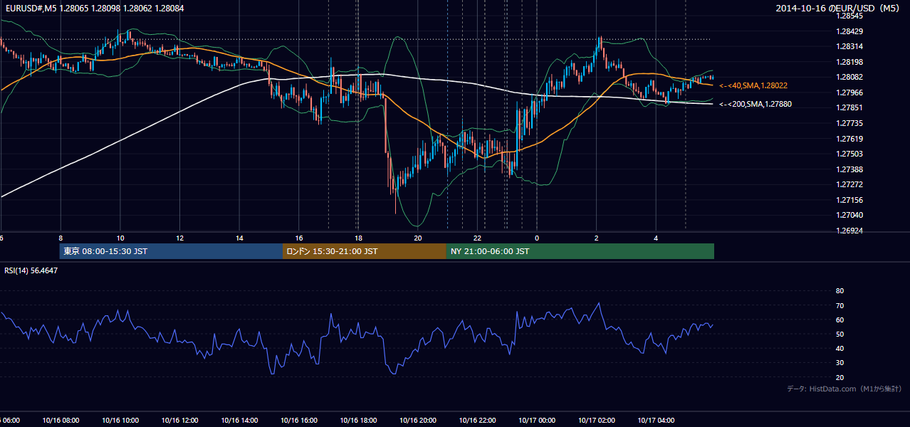 2014-10-16（木） EUR/USD 5分足チャート