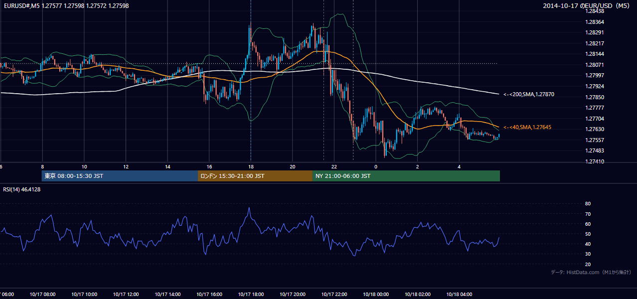 2014-10-17（金） EUR/USD 5分足チャート