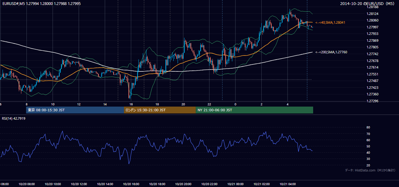 2014年10月20日（月） EUR/USD 5分足チャート