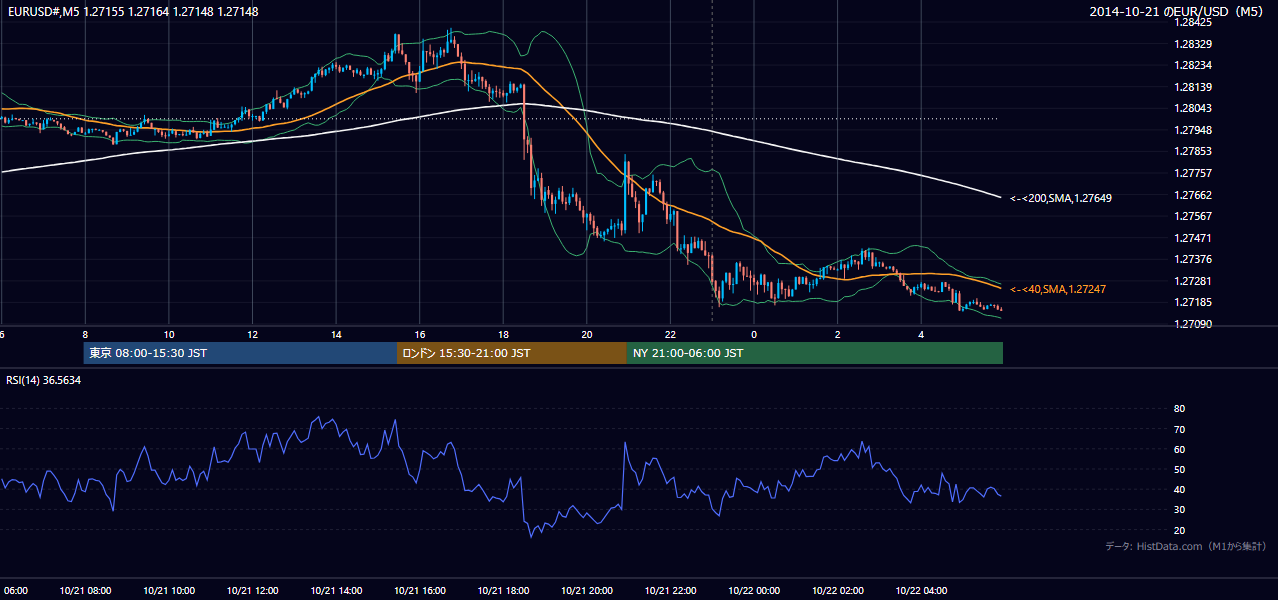 2014年10月21日(火) EUR/USD 5分足チャート