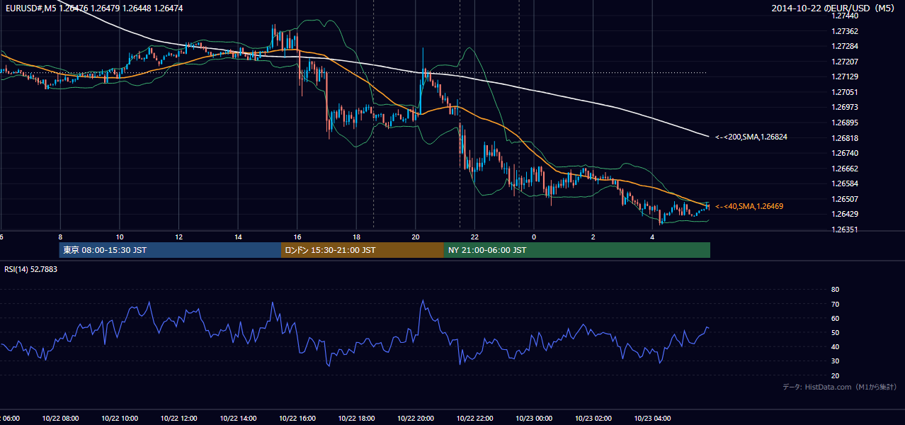 2014-10-22(水) EUR/USD 5分足チャート