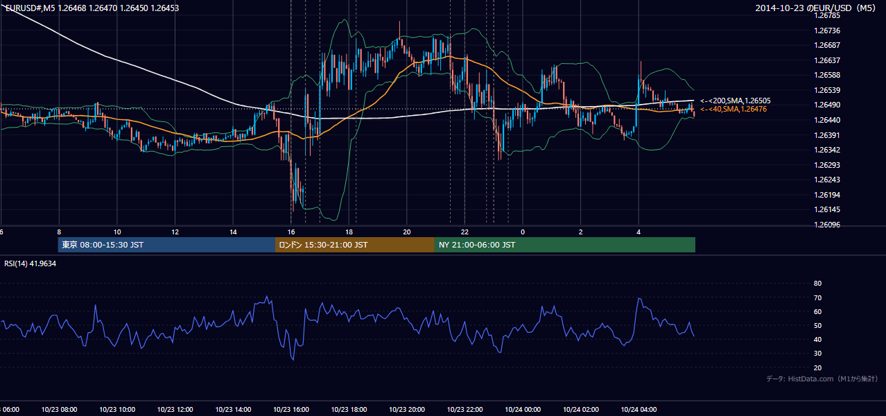 2014-10-23(木) EUR/USD 5分足チャート