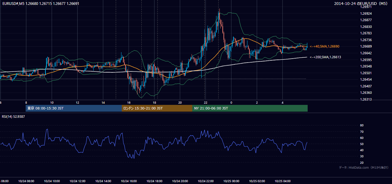 2014-10-24(金) EUR/USD 5分足チャート