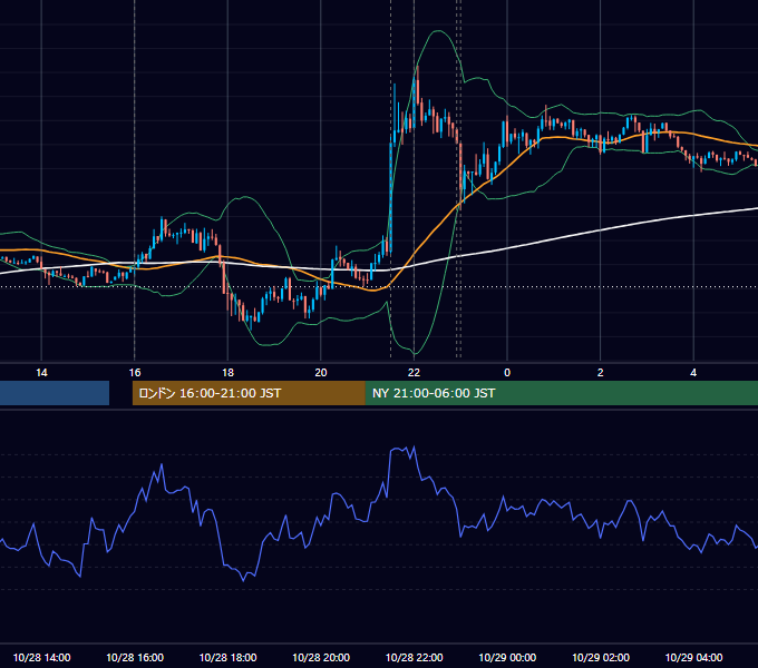2014年10月28日（火） EUR/USD 5分足チャート