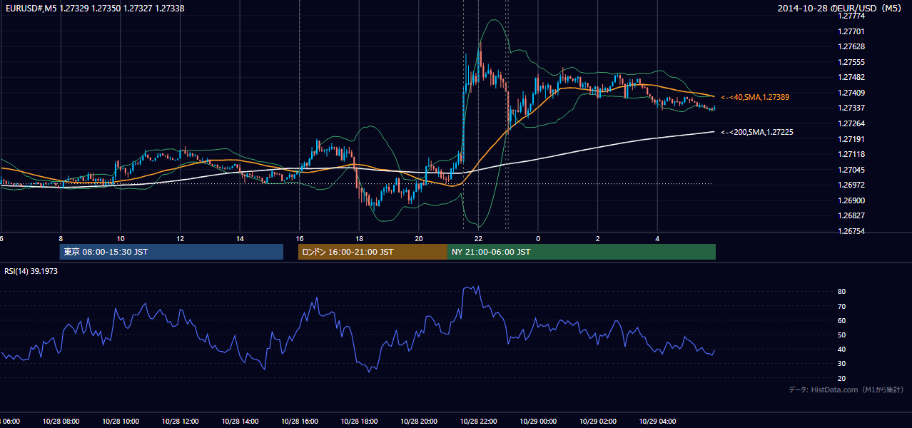 2014-10-28(火) EUR/USD 5分足チャート