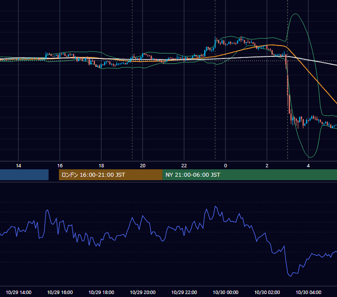 2014年10月29日（水） EUR/USD 5分足チャート