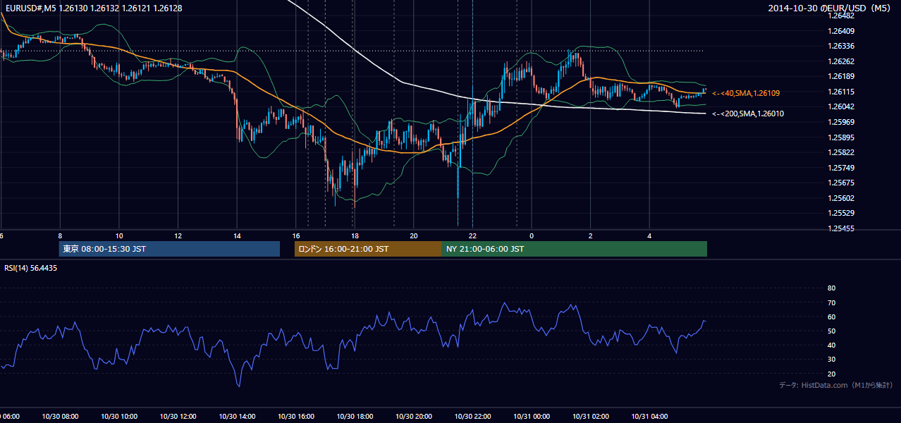 2014年10月30日(木) EUR/USD 5分足チャート