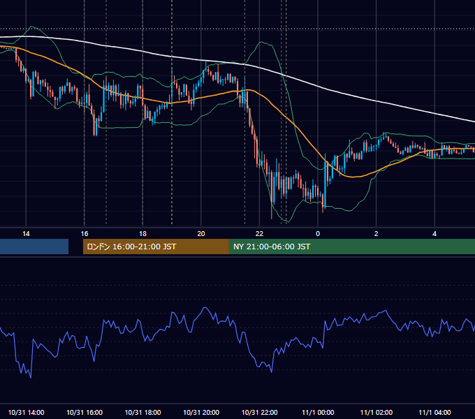 2014年10月31日（金） EUR/USD 5分足チャート