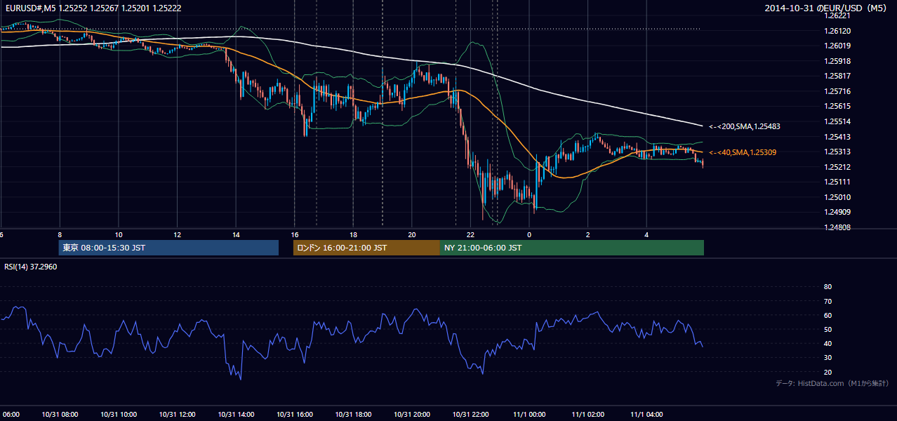 2014年10月31日(金) EUR/USD 5分足チャート