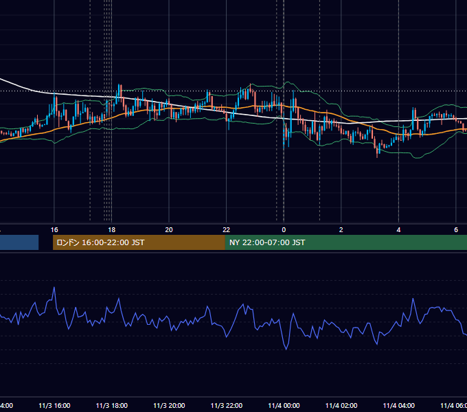 2014年11月3日（月） EUR/USD 5分足チャート