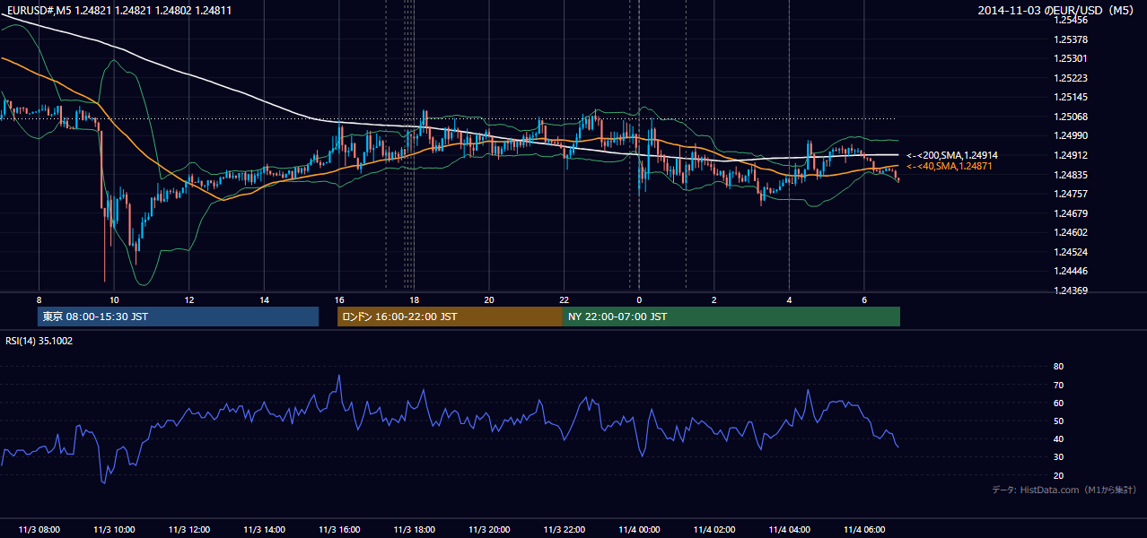 2014-11-03（月） EUR/USD 5分足チャート