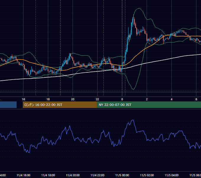 2014年11月4日（火） EUR/USD 5分足チャート