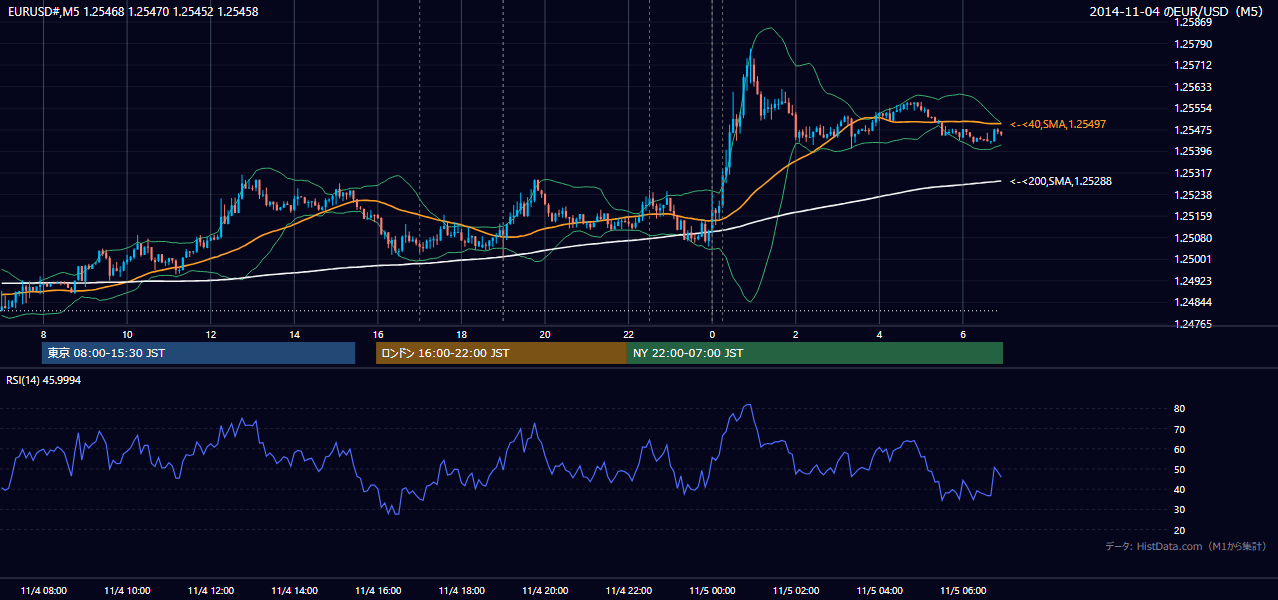 2014-11-04（火） EUR/USD 5分足チャート